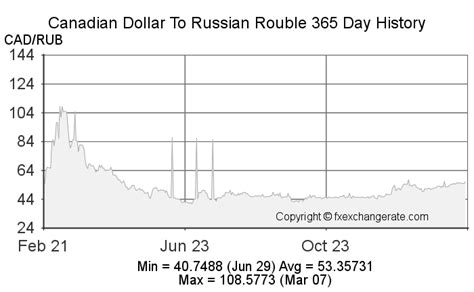 cad/rub|Convert from Canadian Dollar (CAD) to Russian Rouble (RUB)